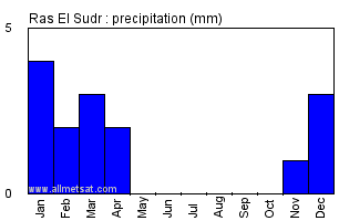 Ras El Sudr, Egypt, Africa Annual Yearly Monthly Rainfall Graph